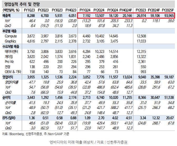 작년부터 폭발적으로 늘어난 '엔비디아'의 매출 및 실적과 앞으로 예상되는 미래 매출 예상치.